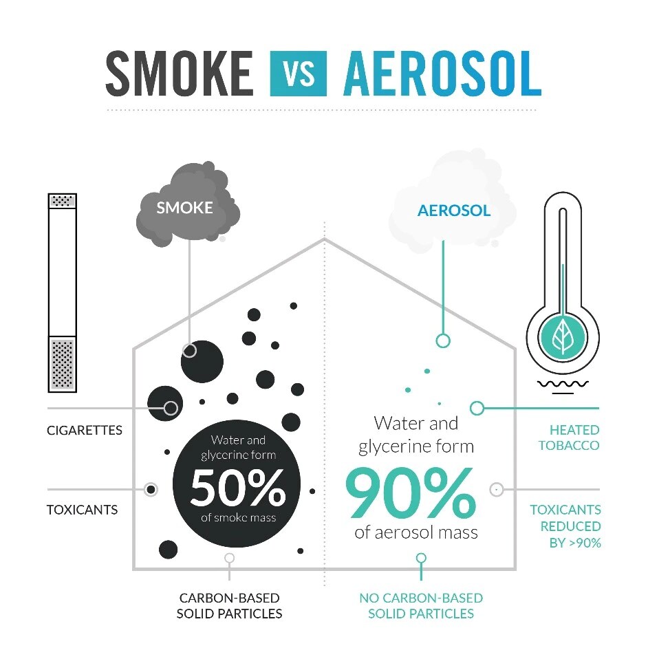 Infographic showing the differences between cigarette smoke and heated tobacco aerosol