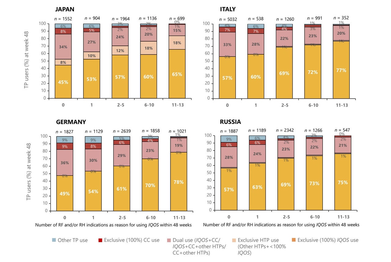 Percieved risk: patterns of tobacco product use at week 48 of the study