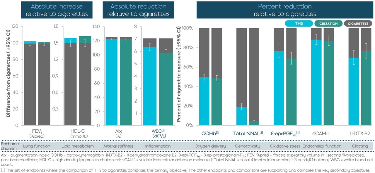 Differences in biomarkers of potential harm in smokers who switched from cigarette smoking to THS use for at least 2 years