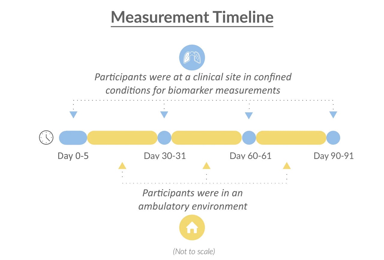 Measurement timeline for the study showing participants that were at the clinical site and in an ambulatory environment during the study. 