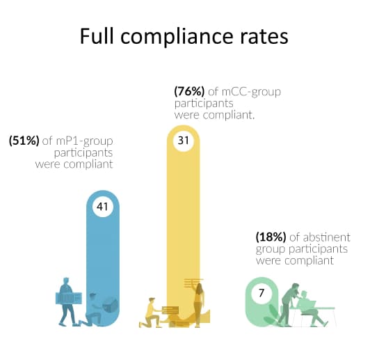 Compliance rates among the groups: mP1-group, mCC-group, and abstinent group.