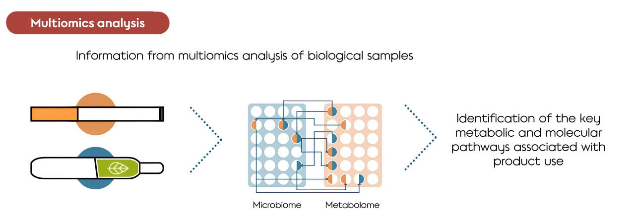 Multiomics approach to understanding halitosis causes in relation to nicotine-delivery products