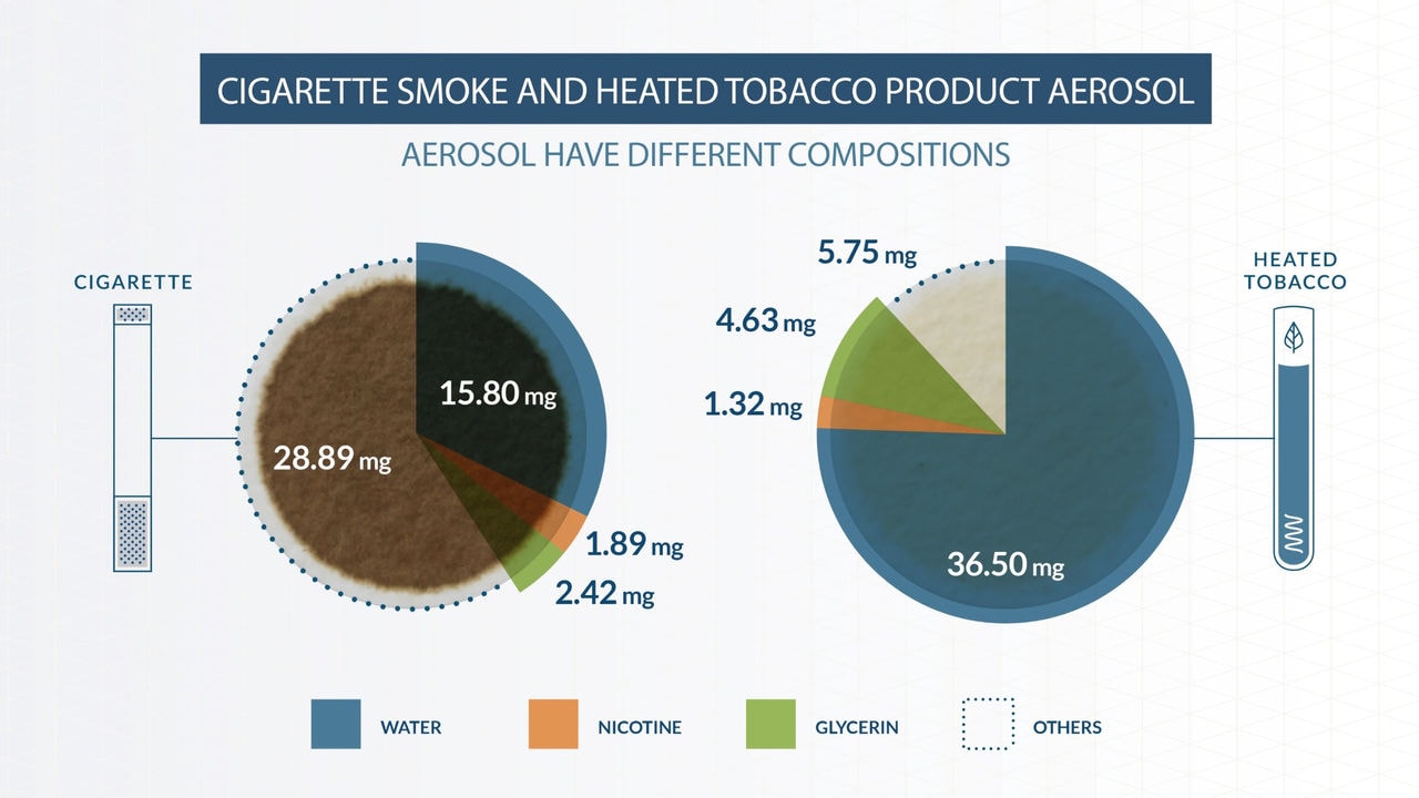 Infographic showing difference in components found in cigarette smoke and Tobacco Heating System aerosol