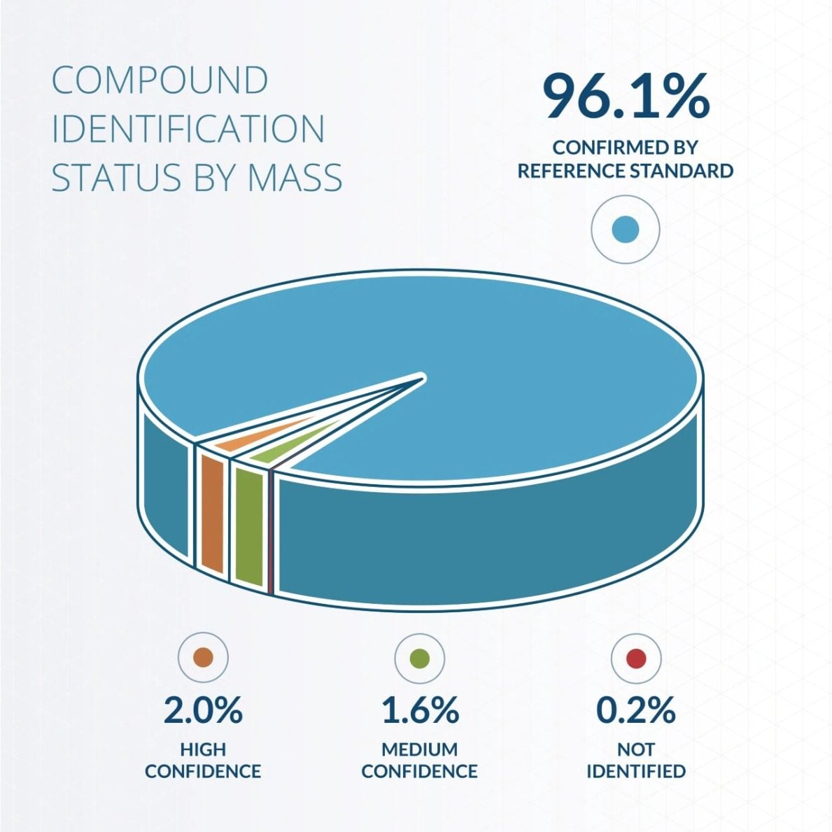 Compound identification status by mass