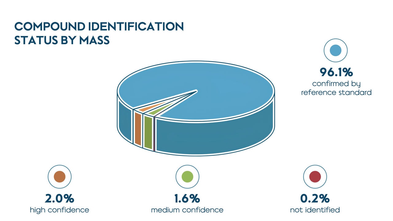 Among the compounds present in the aerosol produced by THS, the identity of more than 96% of the compounds by mass were confirmed using reference standards.