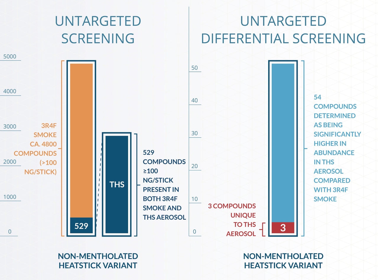 Infographic showing results of the untargeted screening and untargeted differential screening