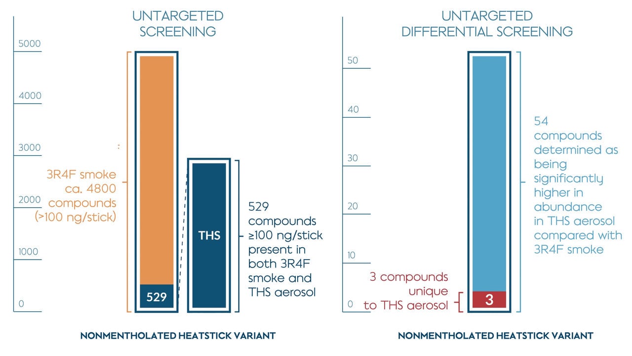 Results of the untargeted screening and untargeted differential screening.