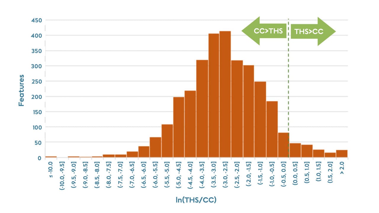 Distribution of yield ratios of all analytical features detected in both THS and cigarettes