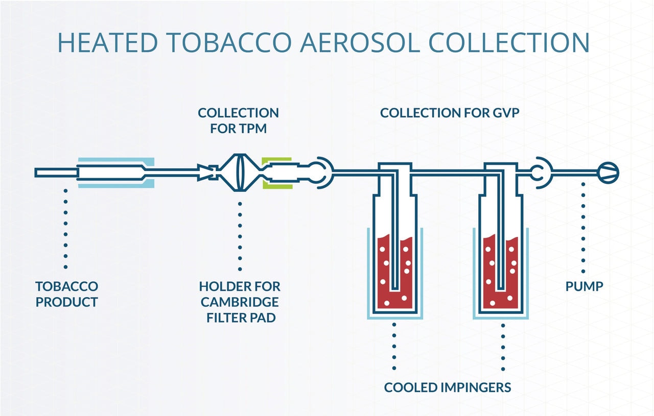 Illustration for trapping the particulate and gas-vapor phase of 3R4F cigarette smoke and THS aerosol