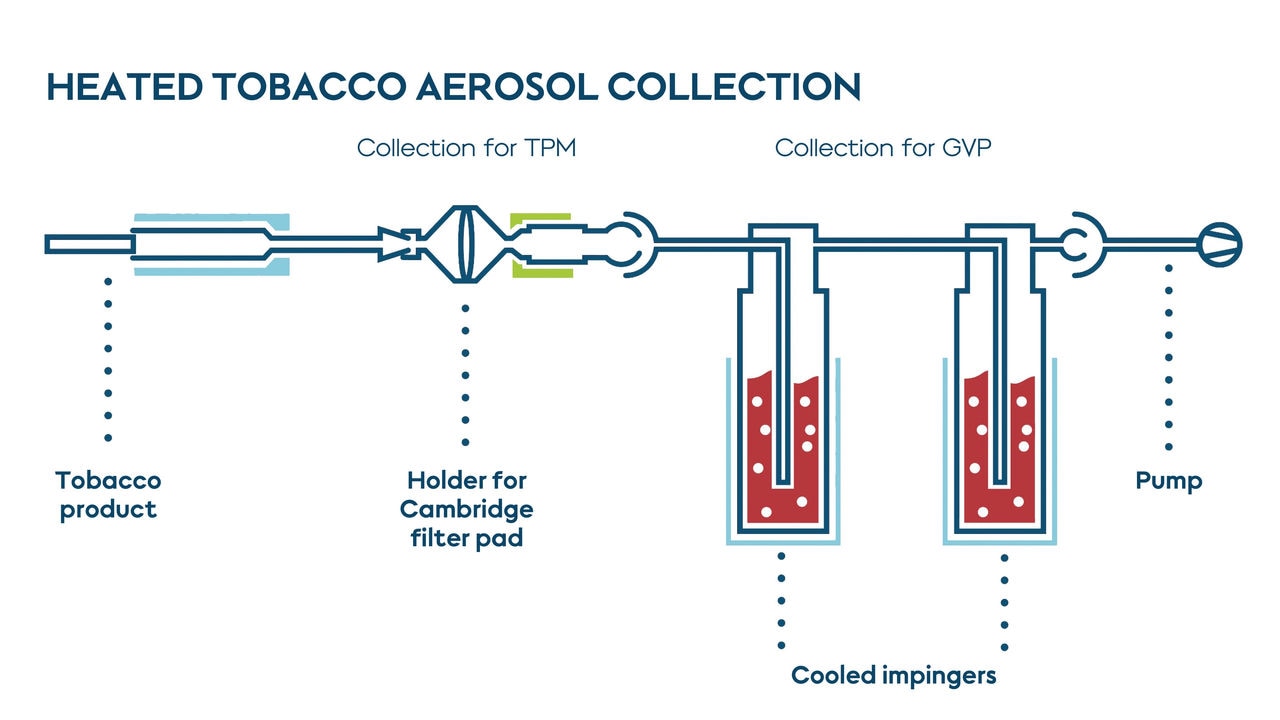 heated tobacco aerosol collection