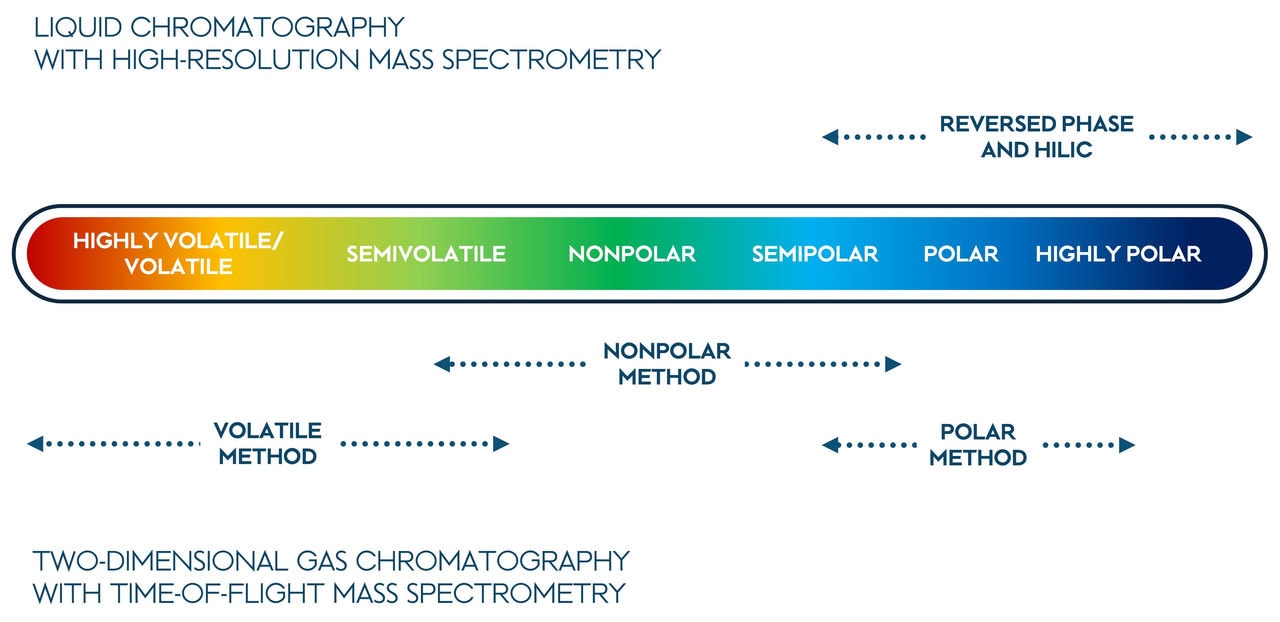 Illustration of the suite of untargeted methods used to cover the anticipated chemical space for tobacco smoke and aerosol. HILIC stands for hydrophilic interaction liquid chromatography.