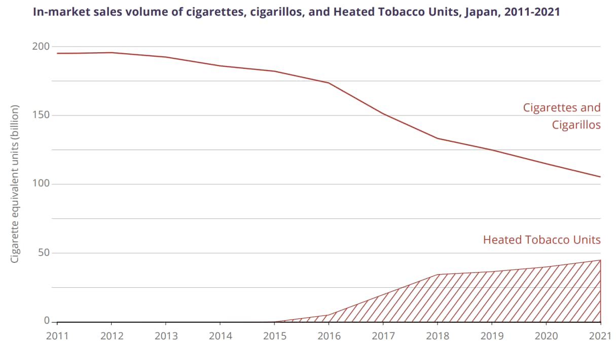 Graph illustrating drop down in cigarettes, cigarillos and HTP product sales in Japan.