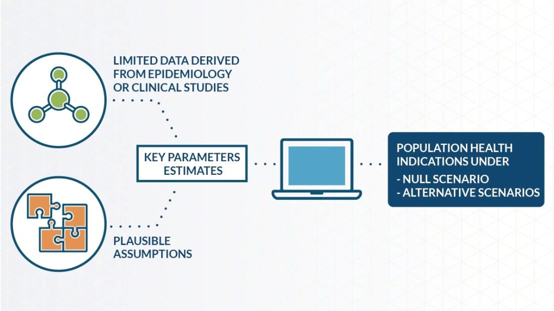 Illustrated overview of the principle of models estimating the impact of MRTP introduction on population health