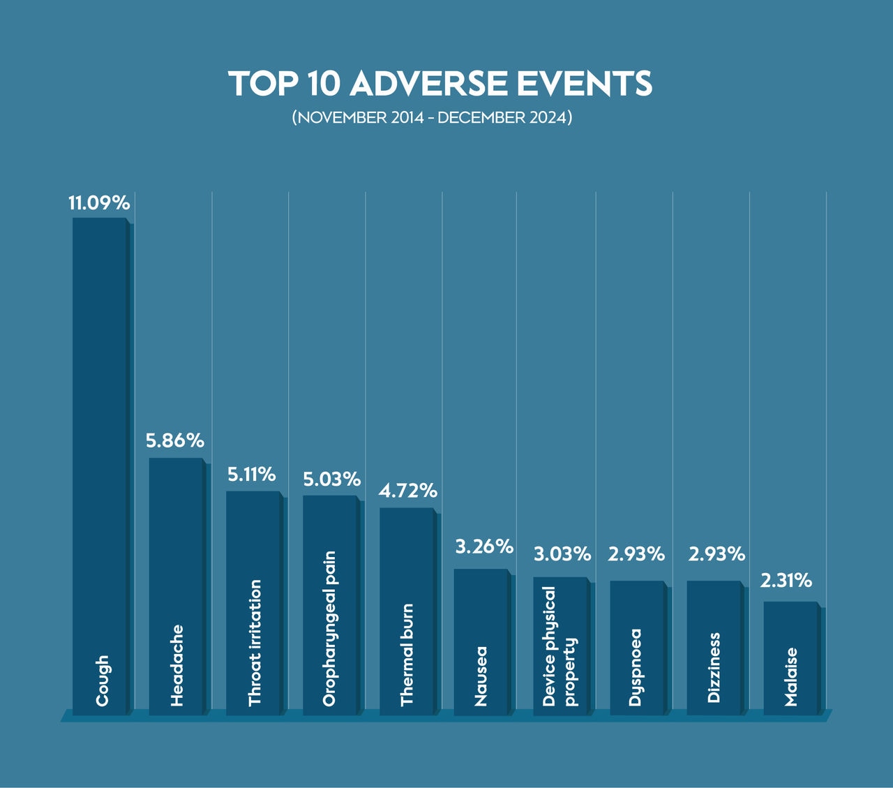 Top 10 Adverse Events
