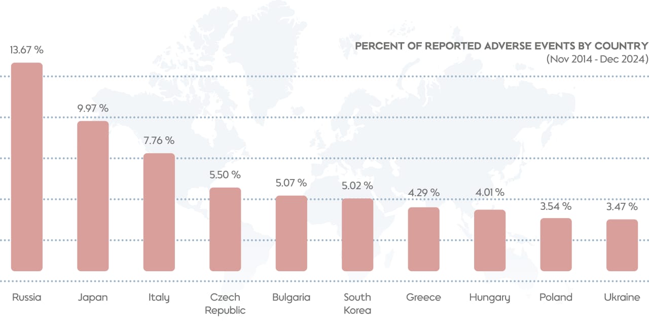 Percent of reported adverse events by country