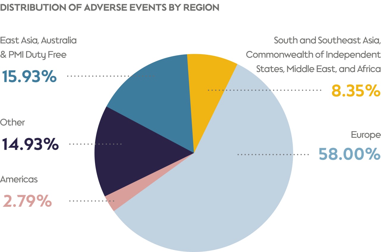 Distribution of adverse events by region