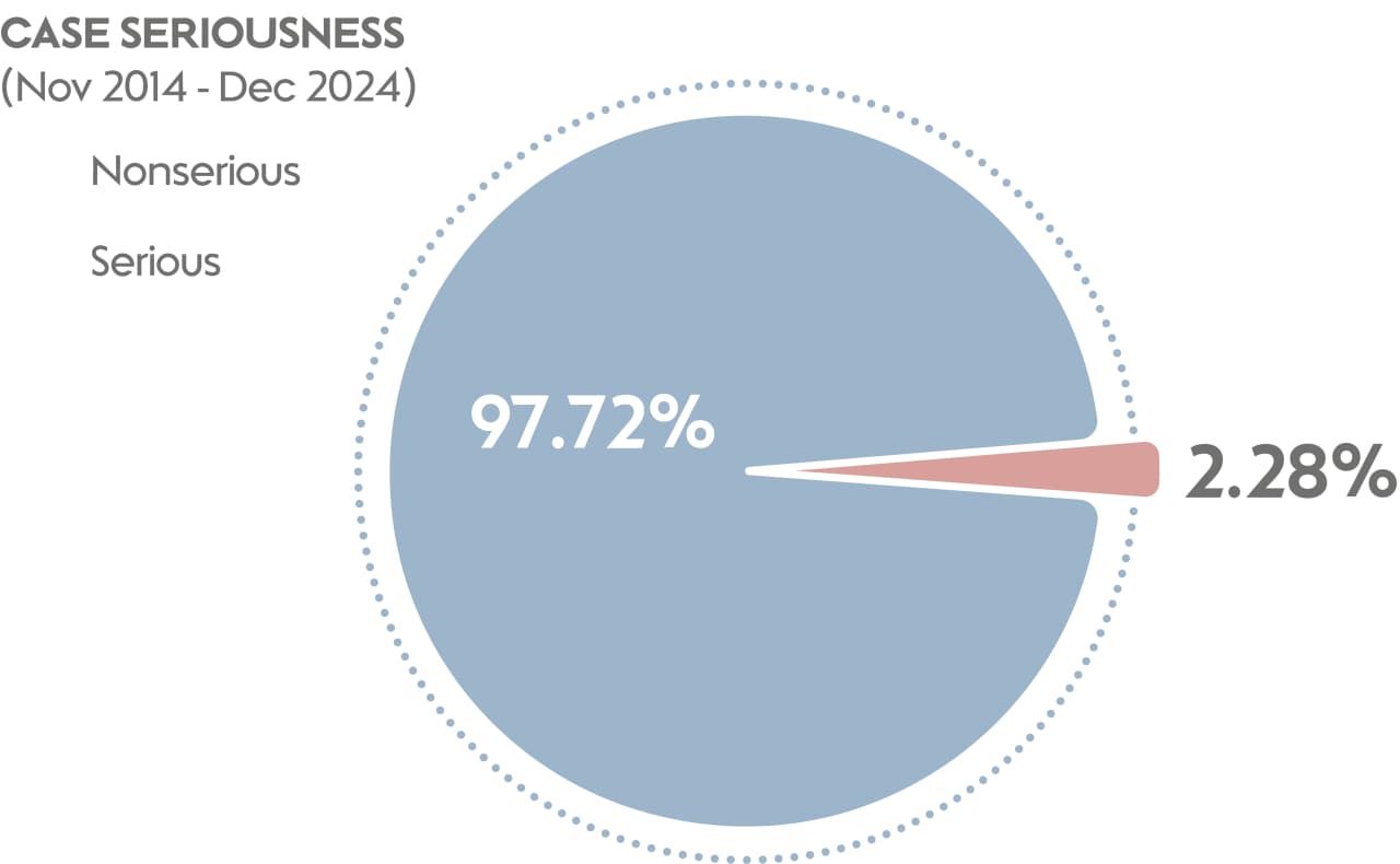 Overall safety of THS - case seriousness
