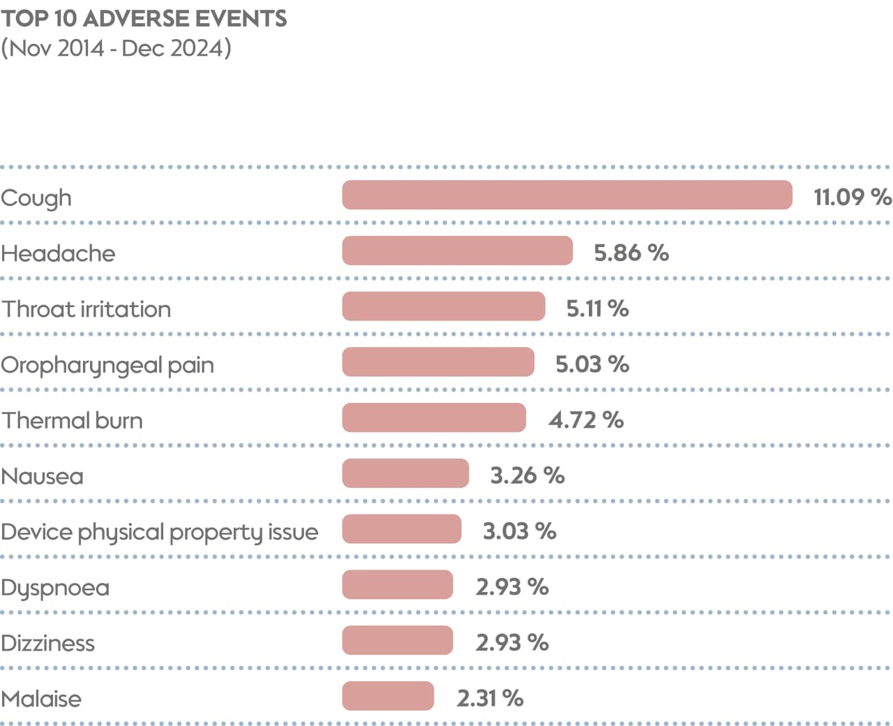 Top ten adverse events SU 22