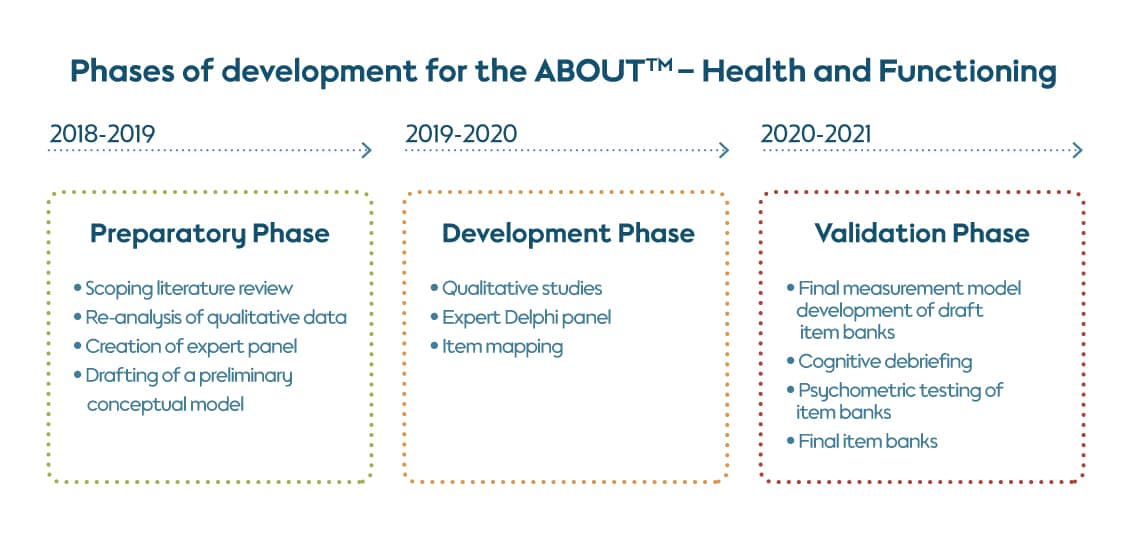 Phases of development for the ABOUT - Health and Functioning