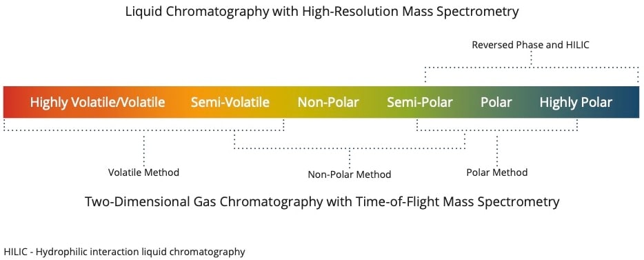 Diagram showing the spectrometry approaches in our untargeted assessment strategy