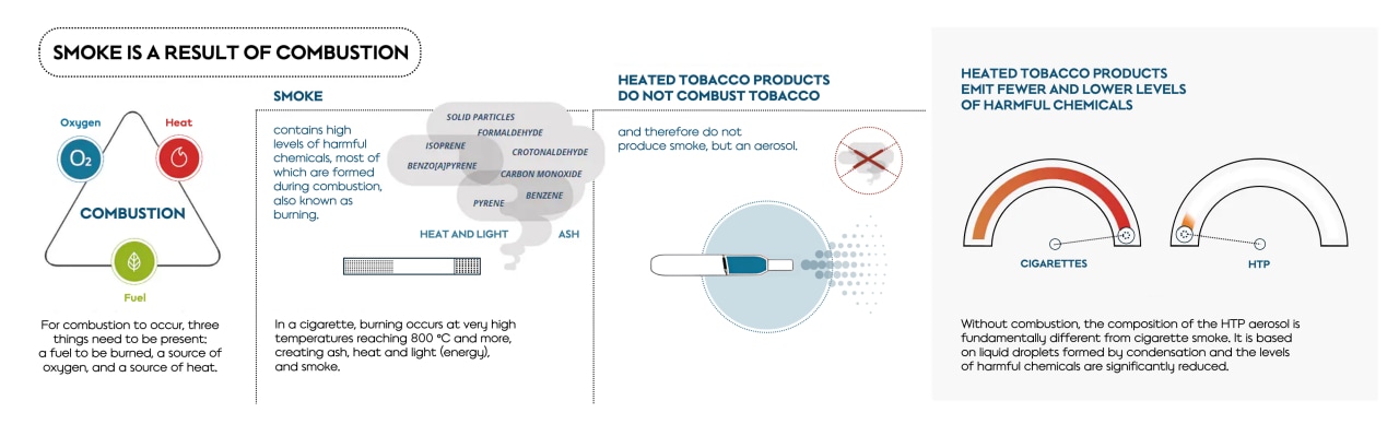 Cigarette smoke is a result of combustion