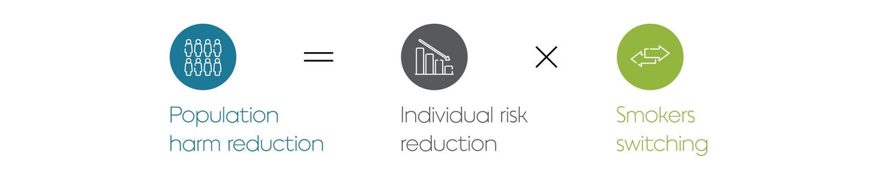 Successful harm reduction requires that adult smokers be offered a range of less harmful alternatives so that acceptance by the users can be best fulfilled.