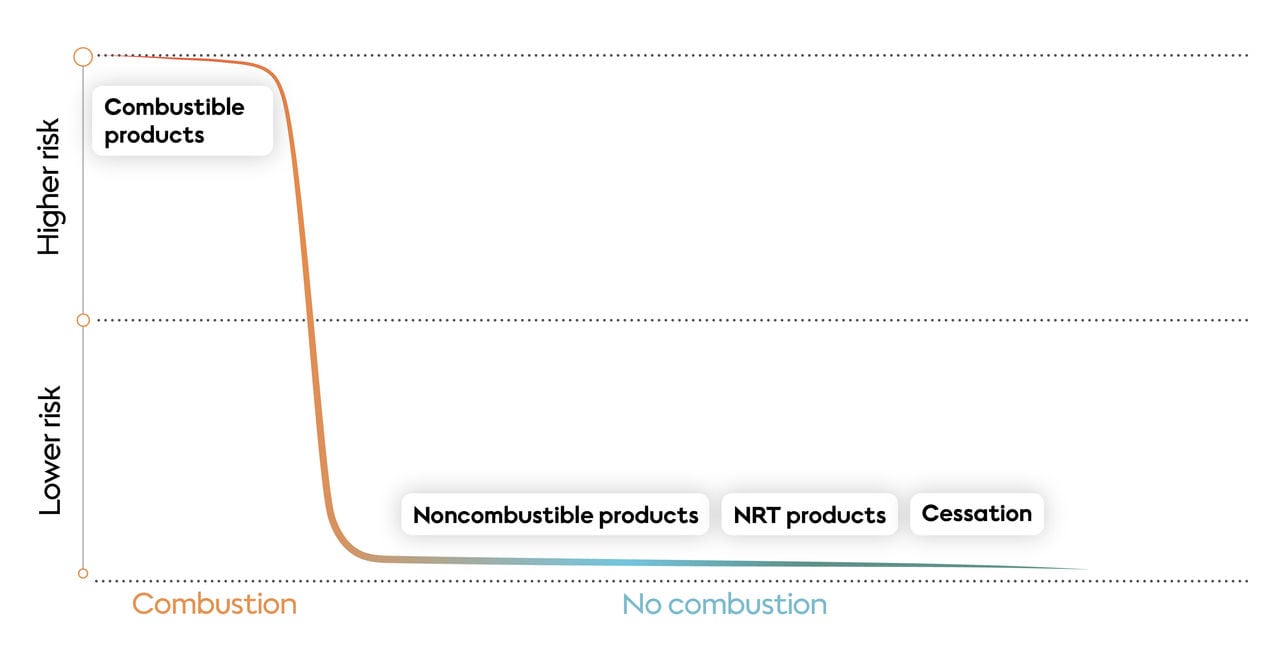 How smoke free products can reduce harm