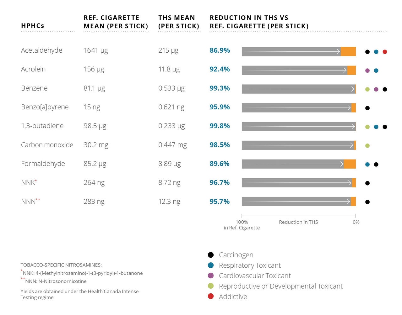 A chart showing average reduction of 9 HPHCs from THS as compared to cigarette.  