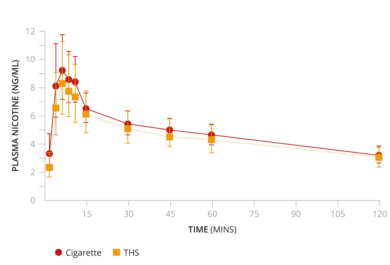 Nicotine pharmacokinetics graph from clinical study ZRHM-PK-05-JP