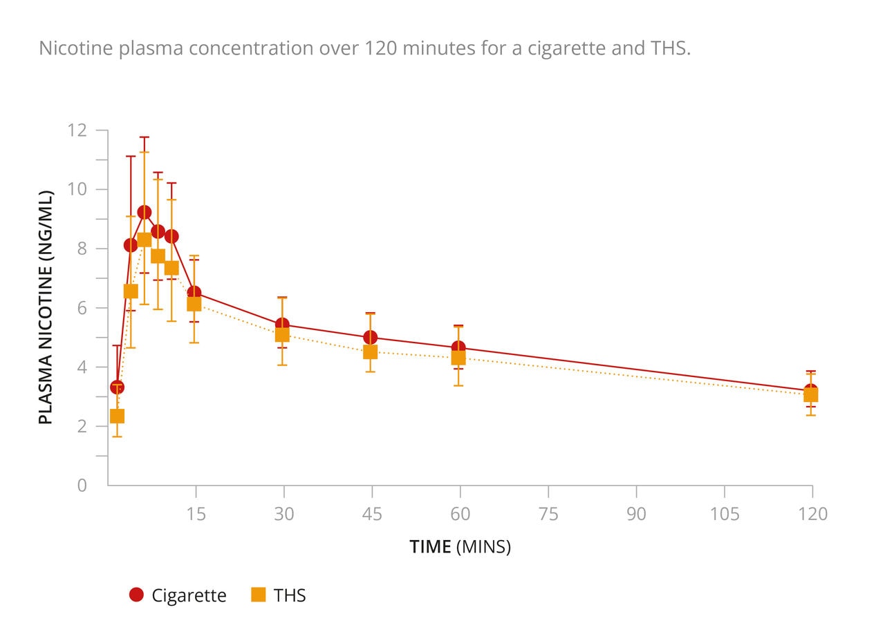 Nicotine pharmacokinetics graph from clinical study ZRHM-PK-05-JP