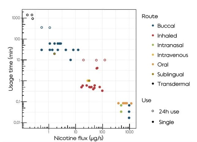Nicotine flux graph - usage time