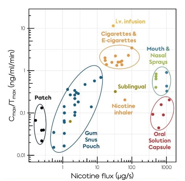 Nicotine flux graph - cmax-tmax