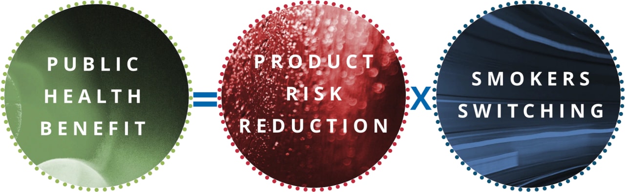 The Harm Reduction Equation. Adapted from Clive Bates’ presentation at the E-cigarette Summit on 19 November 2013. 