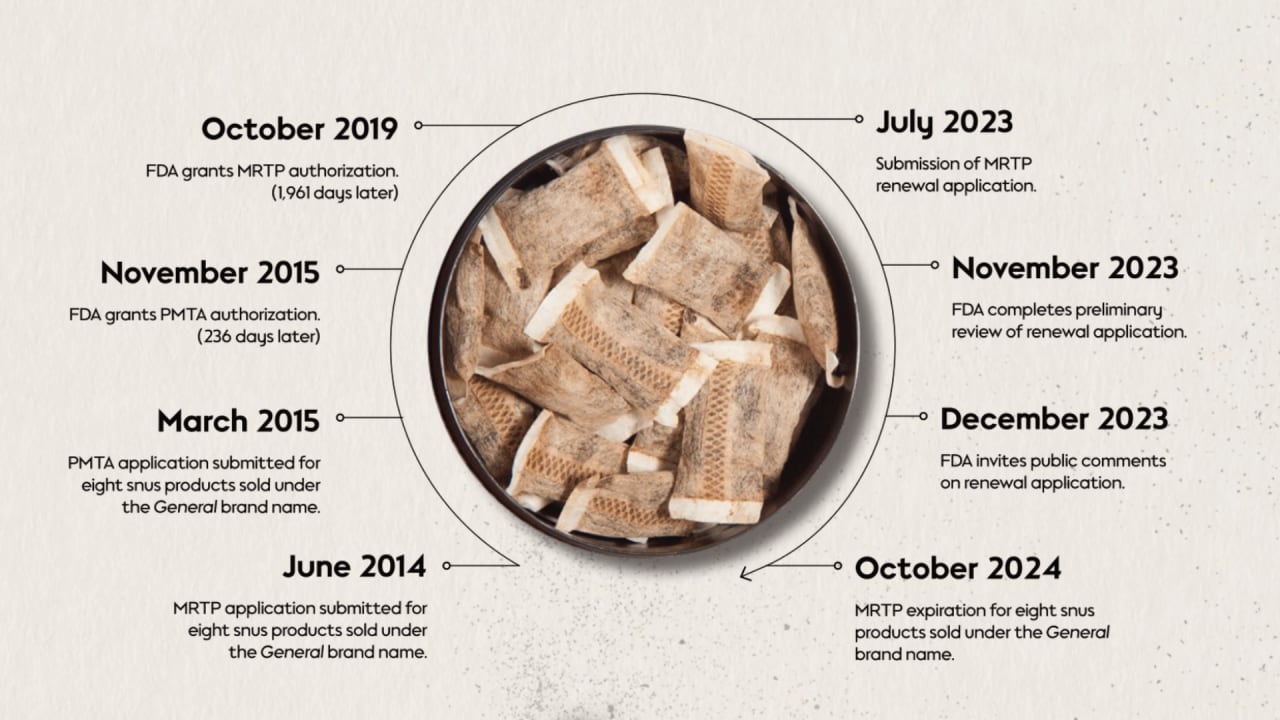 Milestones in U.S. Tobacco Regulation for General Snus