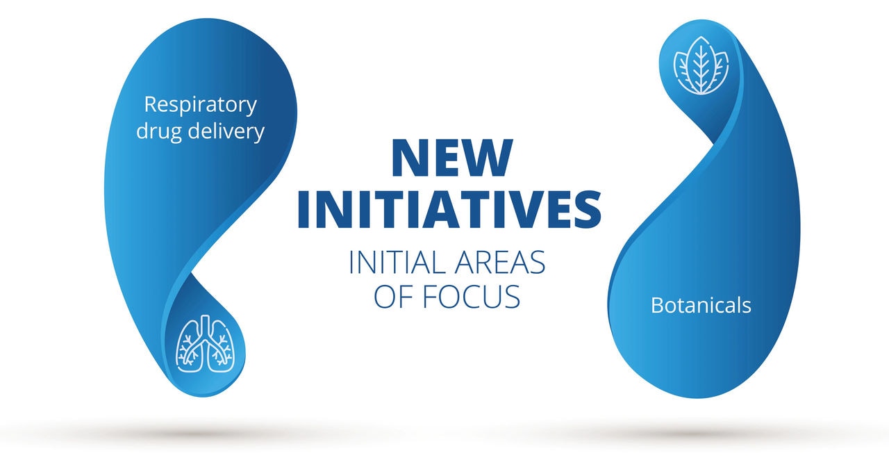 An infographic showing initial areas of focus such as Botanical products and Respiratory delivery